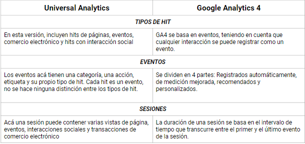 Cuadro comparativo de Google Analytics